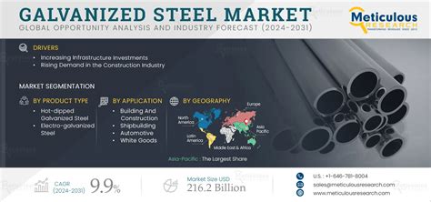 Galvanized Steel Market By Size Share Forecast And Trends Analysis