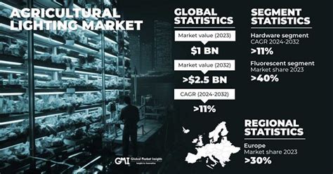 Agricultural Lighting Market Size Share Industry Report