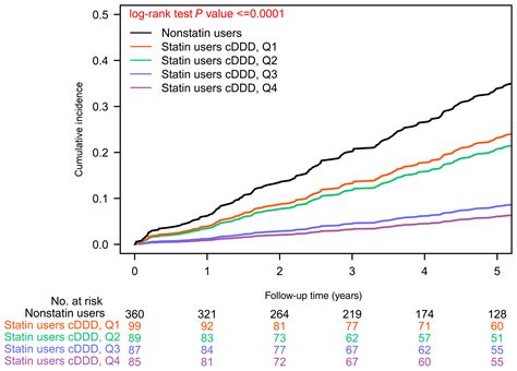 Statin Therapy Reduces RadiationInduced Cardiotoxicity In Patients