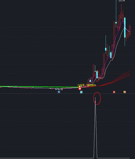 龙头战法阴线战法龙头首阴副图 选股指标公式 知乎
