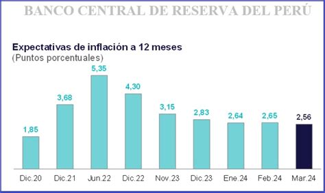 Bcr Expectativas De Inflación Cayeron A 256 En Marzo 2024 Accesoperu