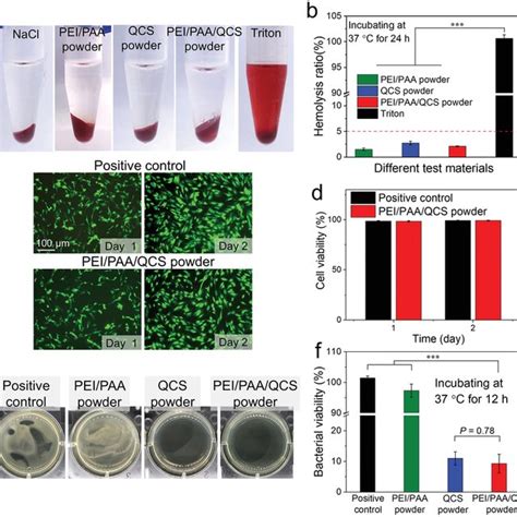 Hemocompatibility Cytocompatibility And Antibacterial Property Of