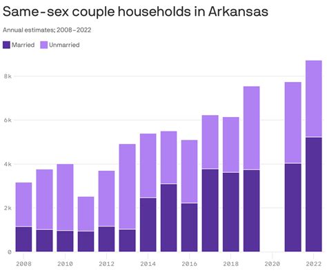 Same Sex Households Marriages Rise In Arkansas Axios Nw Arkansas