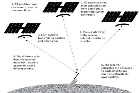 An Illustration Of How The Gnss Technique Works The Gnss Receivers