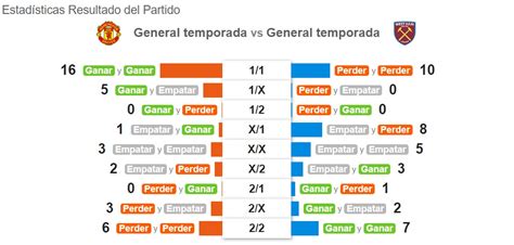 Pronóstico Manchester United vs West Ham estadísticas previa y picks