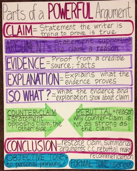 March 23 Writing A Multi Paragraph Argument Miss Lewis 7th And 8th