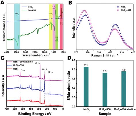 A Ftir Spectra Of The Pristine Mos Nanosheets And Pure Thiourea