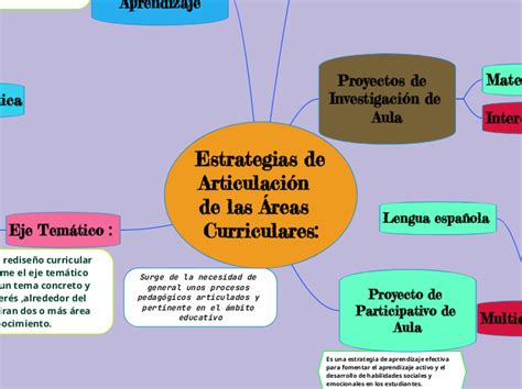 Estrategias de Articulación de las Áreas Mind Map