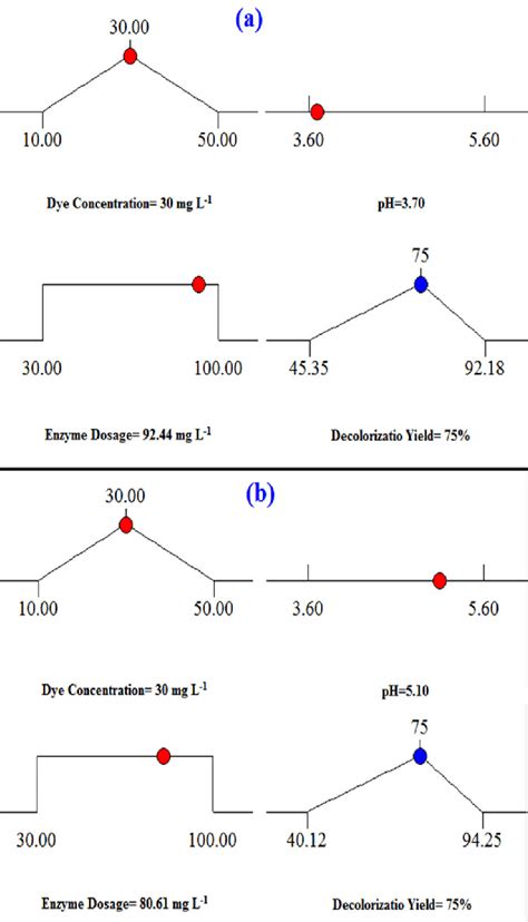 The Identification Of Enzyme Affinity Towards Different Substrates A Download Scientific