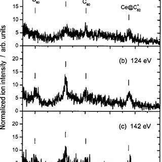 Time Of Flight Mass Spectra Of The Ce C Z 82 Z 1 And 2