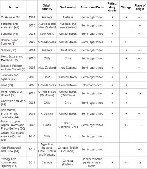 Table 3 From The Wine Hedonic Price Models In The Old And New World