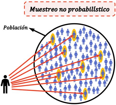 MUESTREO PROBABILISTICO Mind Map