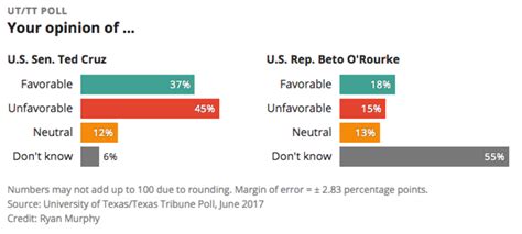 Ut Tt Poll Texas Voters Grade States Top Elected Officials Kut