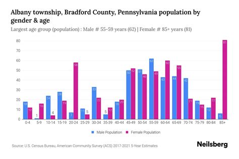 Albany Township Bradford County Pennsylvania Population By Gender