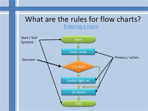 Different Types Of Flow Chart