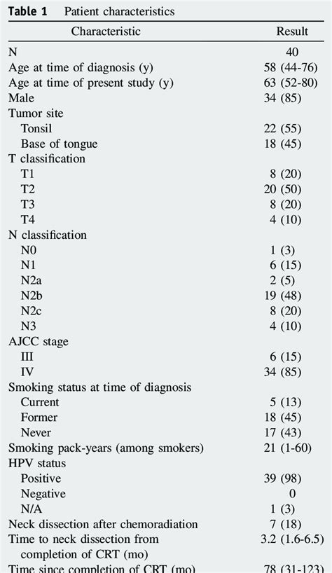 Abbreviations Ajcc Z American Joint Committee On Cancer Crt Z