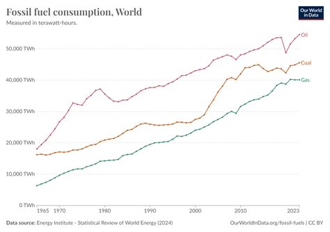 Fossil fuel consumption - Our World in Data