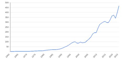 Singapore Gdp Value And Rate 2025 Per Capita Gdp Structure