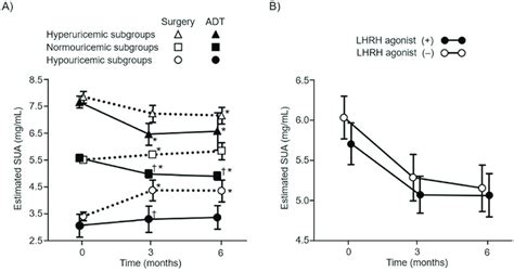 Longitudinal Changes In Serum Urate SUA Levels According To The