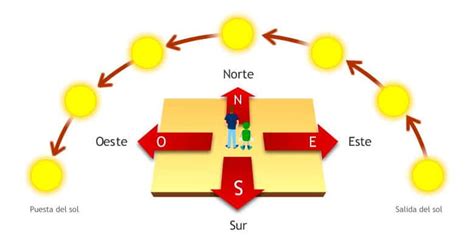 Puntos Cardinales ¿cuáles Son Y Cómo Ubicarlos