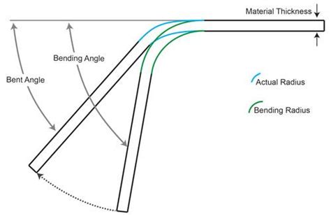 Bending Basics The Hows And Whys Of Springback And Springforward