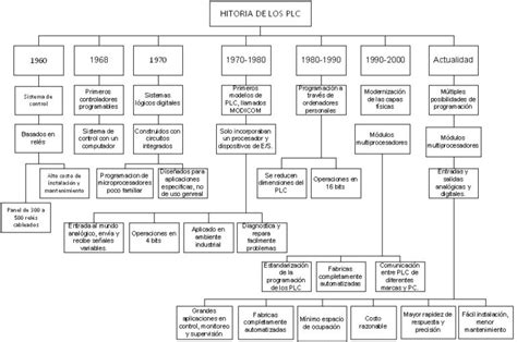 Historia De Los Plc Lahistoria