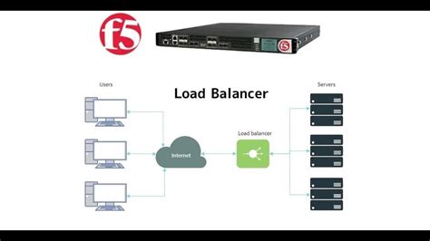 Types And Methods Of Load Balancing F Big Ip Ltm Youtube