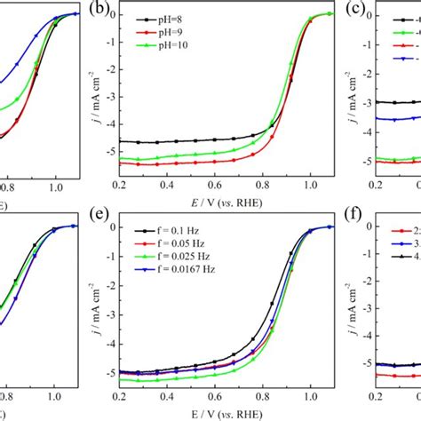 Orr Polarization Curves Of The Pt Kb Catalysts Deposited At Different