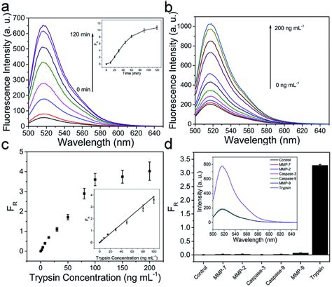 A Fluorescence Spectra Of 100 μg Ml⁻¹ Mniopep Fitc In The Presence