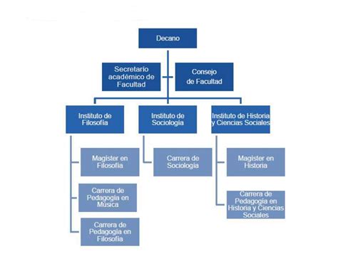 Organigramas