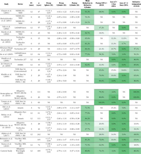 Comparison of results for mixed astigmatism treated with various laser ...