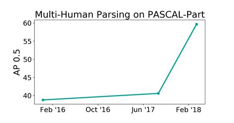 Pascal Part Benchmark Multi Human Parsing Papers With Code