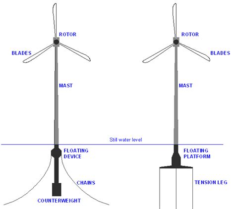 The Floating W T Spar Buoy SB And Tension Leg Platform TLP