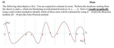 Solved The Following Chart Depicts A F X You Are Required Chegg