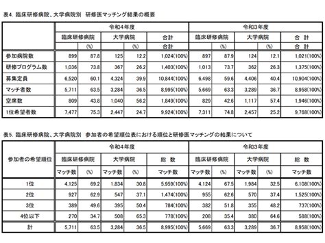 2023年4月からの医師臨床研修、都市部6都府県「以外」での研修が596、大学病院「以外」での研修が635に増加―厚労省