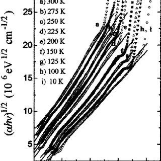 A Plot Of H 1 2 Vs Photon Energy H For Cu 2 In 4 Se 7 The