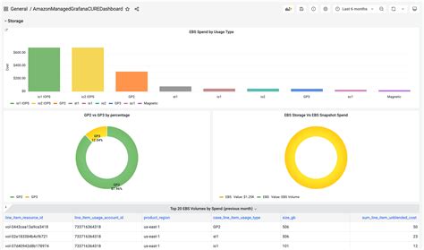 Visualize And Gain Insights Into Your AWS Cost And Usage With Amazon