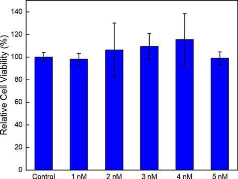 Cell Viability Results Via Mtt Proliferation Assay Show The Relative Download Scientific