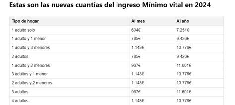 Tabla ingreso mínimo vital 2024