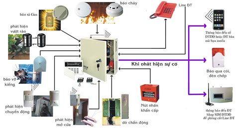 Ban Ve He Thong Bao Chay Tu Dong Co Ban Nha Phan Phoi Thiet Bi Bao