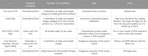 Frontiers Deep Mutational Scanning A Versatile Tool In