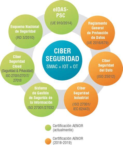 Un Nuevo Ecosistema De Ciberseguridad Para La Transformación Digital