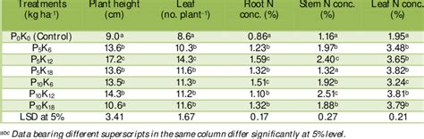 Effects Of Phosphorus And Potassium On The Plant Height And Leaf Number