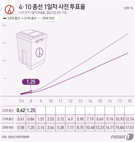 4·10 총선 첫날 사전투표율 오전 8시 125지난 대선보다 높아 2024 총선 파이낸셜뉴스