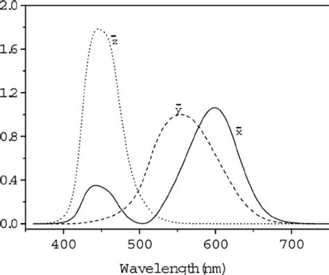 1931 CIE XYZ color matching functions of the standard observer ...