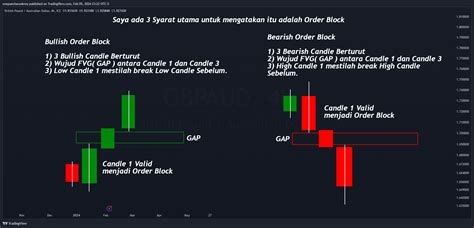 Fx Idc Gbpaud Chart Image By Onepunchacademy Tradingview