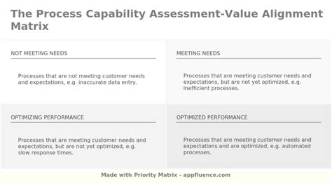 Process Capability Assessment Value Alignment Matrix [free Download]