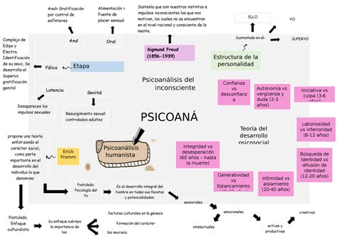 Mapa Mental Tarea Complejo De Edipo Y Electra Identificaci N De