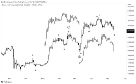 Bitcoin Kurs Fraktal Deutet Auf Parabolische Rallye Hin