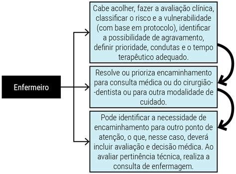 Atribui Es Do T Cnico De Enfermagem Na Aten O B Sica Edukita